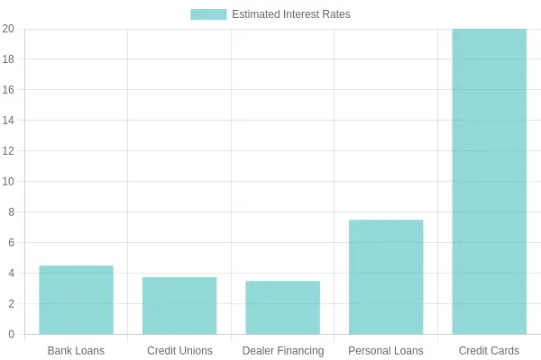 Estimated Interest Rates of Financing Options