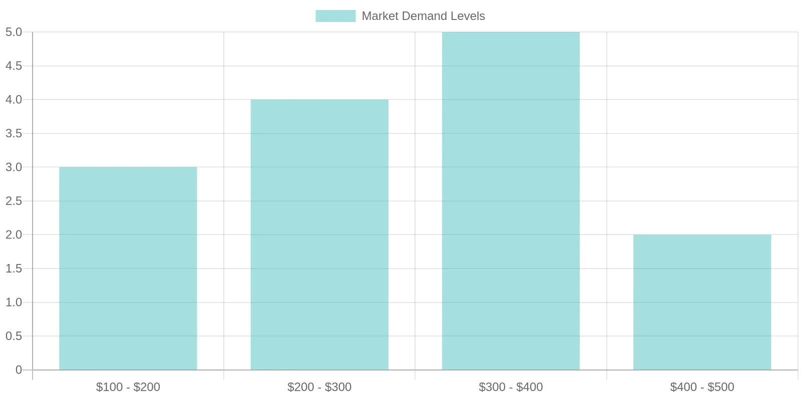 Market Demand by Price Range