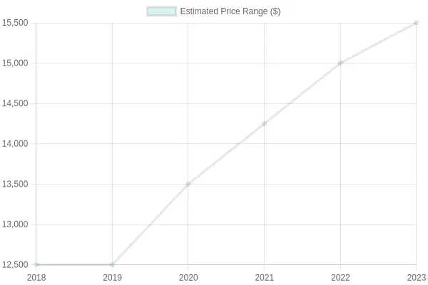 Estimated Price Range for Mini Trophy Trucks (2018-2023)