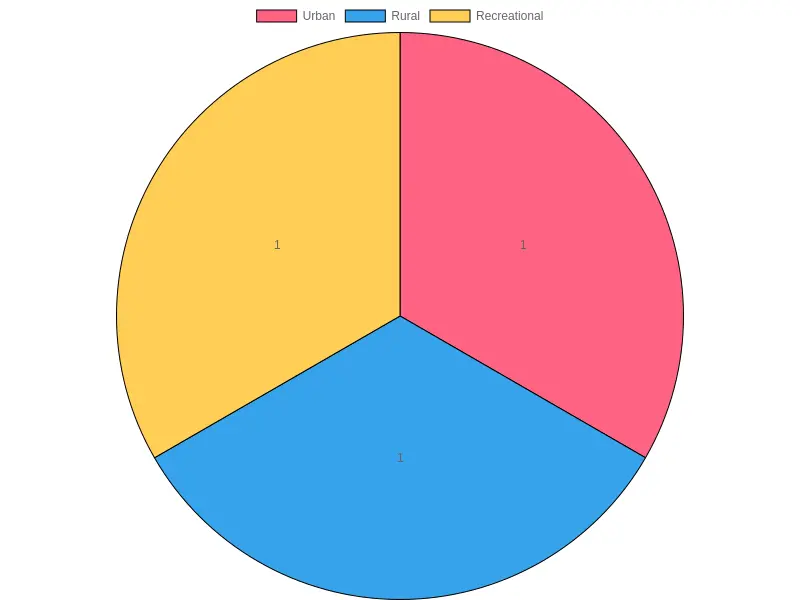 Distribution of Mini Truck Usage by Environments