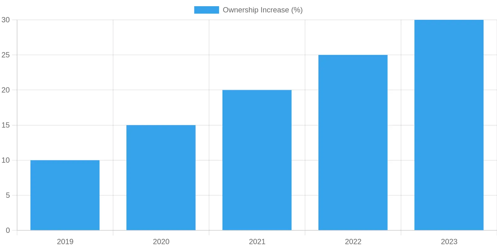 Ownership Increase Over Years