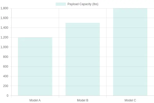 Payload Capacity Comparison Chart