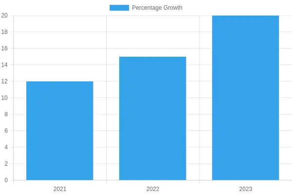 Percentage Growth Over Years