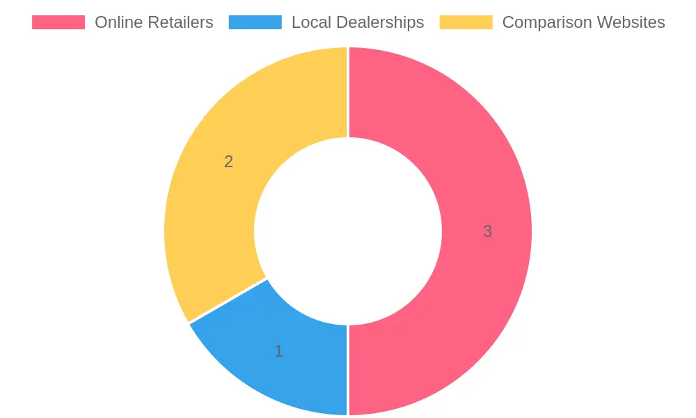 Sources of Retail Information