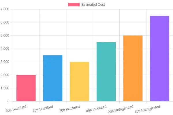 Estimated Cost of Different Shipping Container Types