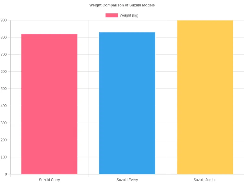 Weight Comparison of Suzuki Models
