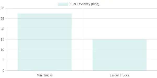 Cost Savings of Mini Trucks