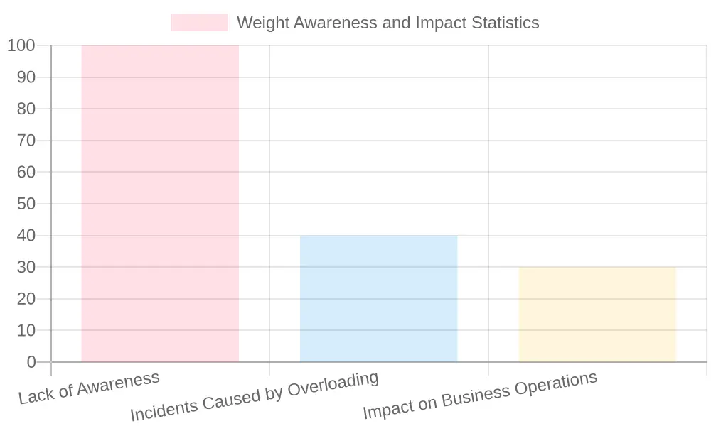 Statistics on Weight Awareness and Impact