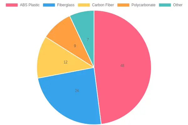 Pie chart titled 'Share of Aftermarket Fairing Kits by Material Type' showing ABS Plastic 48%, Fiberglass 24%, Carbon Fiber 12%, Polycarbonate 9%, and Other 7%.
