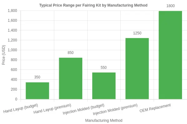 Typical Price Range per Fairing Kit by Manufacturing Method bar chart
