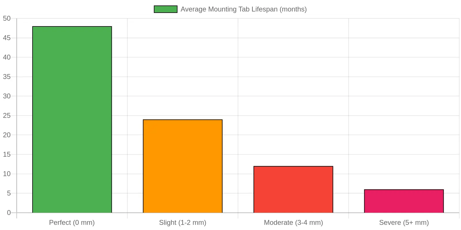 Bar chart showing how fairing alignment deviation affects mounting tab lifespan, dropping from 48 months with perfect alignment to 6 months with severe misalignment