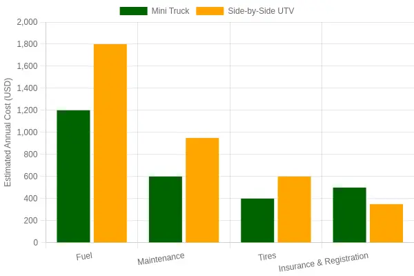Grouped bar chart comparing estimated annual ownership costs for a mini truck versus a side-by-side UTV across fuel, maintenance, tires, and insurance & registration