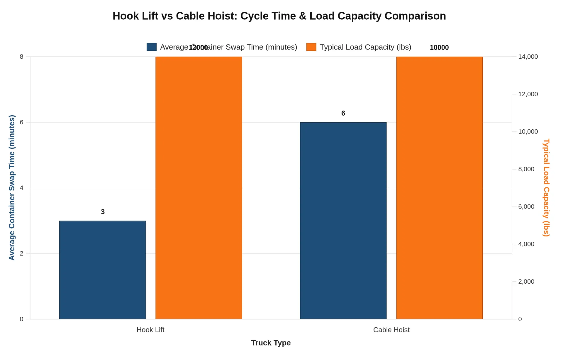 Hook Lift vs Cable Hoist: Cycle Time & Load Capacity Comparison