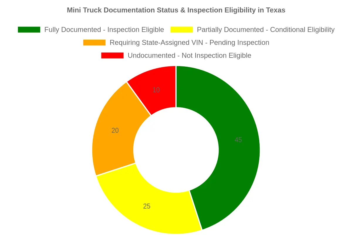 Doughnut chart showing the proportion of mini trucks by documentation status in Texas and their corresponding impact on inspection eligibility
