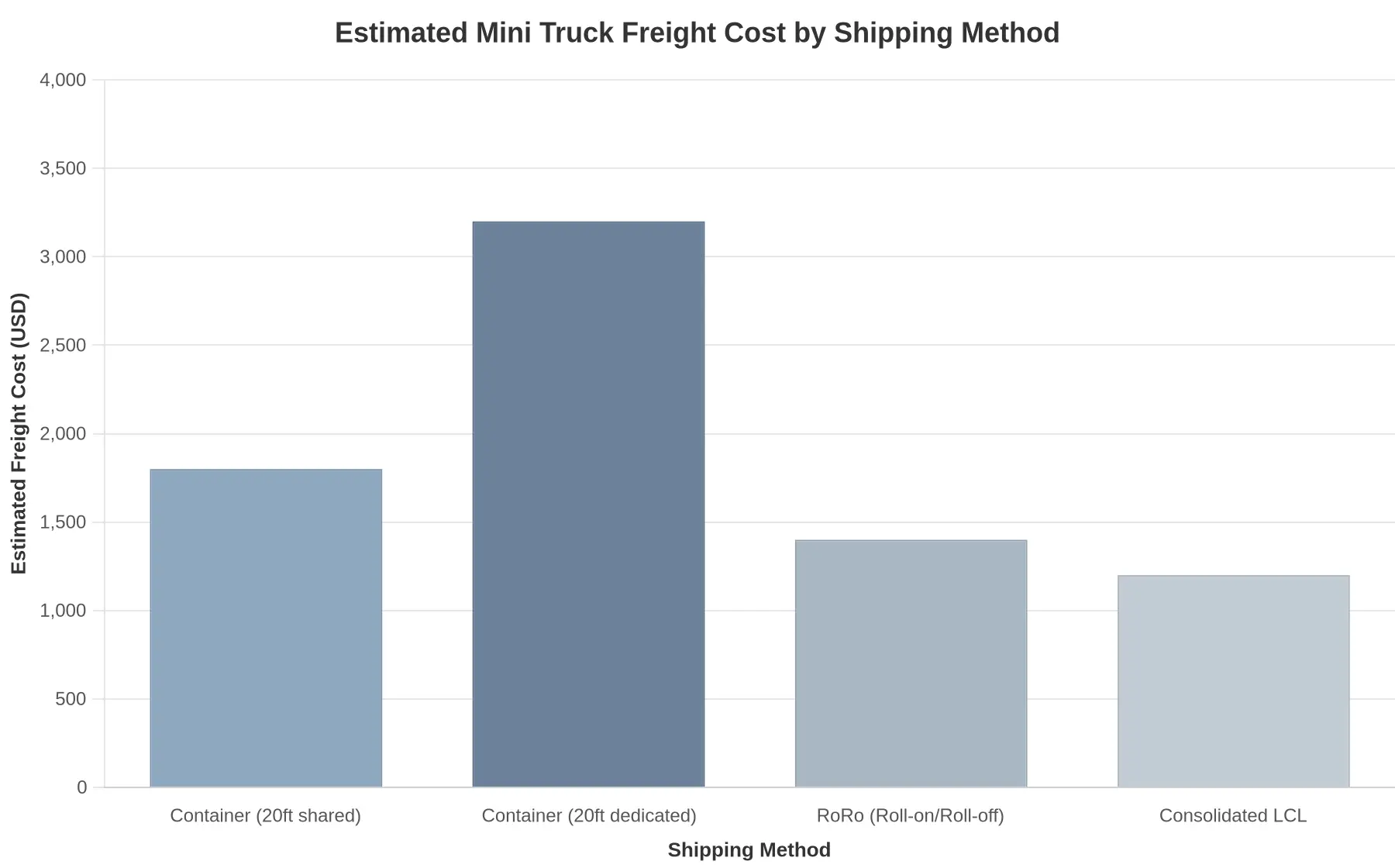 Estimated Mini Truck Freight Cost by Shipping Method