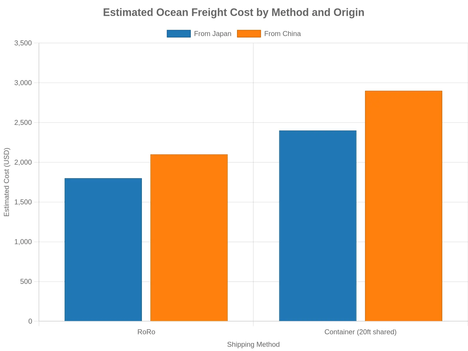 Estimated ocean freight cost by method and origin