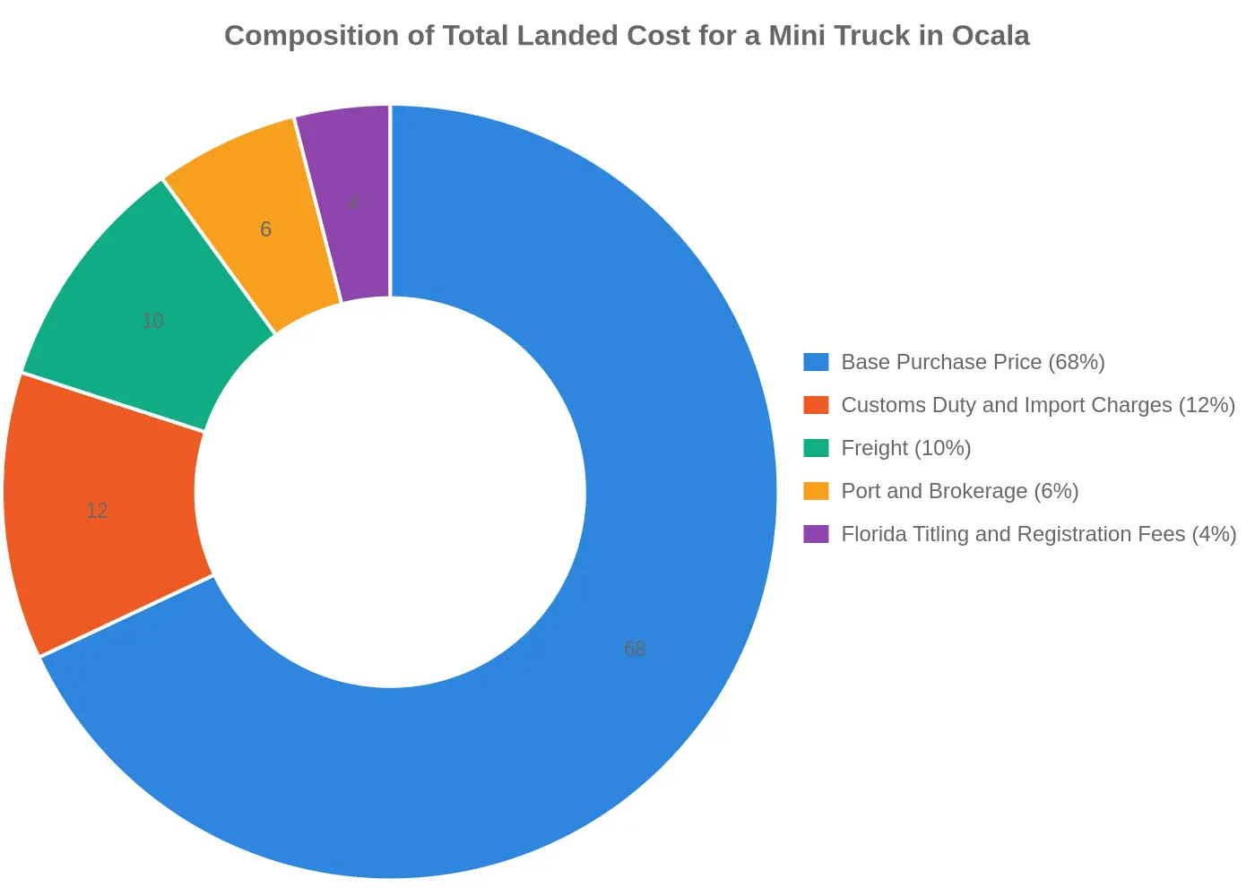 Doughnut chart titled 'Composition of Total Landed Cost for a Mini Truck in Ocala,' breaking down total cost into Base Purchase Price (68%), Customs Duty and Import Charges (12%), Freight (10%), Port and Brokerage (6%), and Florida Titling and Registration Fees (4%).