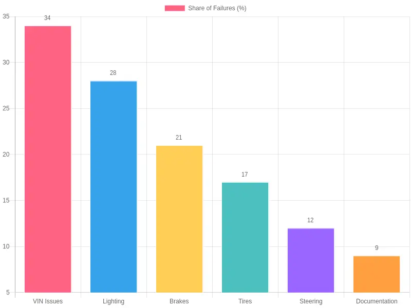 Bar chart titled Top Reasons Mini Trucks Fail Texas Inspections, showing VIN issues at 34%, lighting at 28%, brakes at 21%, tires at 17%, steering at 12%, and documentation at 9%.