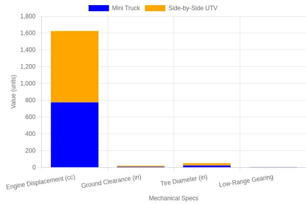 Grouped bar chart comparing mini truck and side-by-side UTV engine displacement, ground clearance, tire diameter, and low-range gearing for wet-ground performance